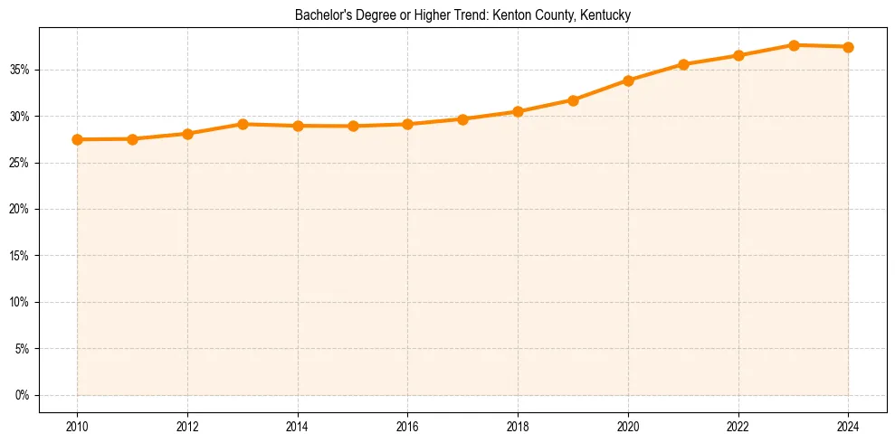 Trend chart showing bachelor degree growth in 