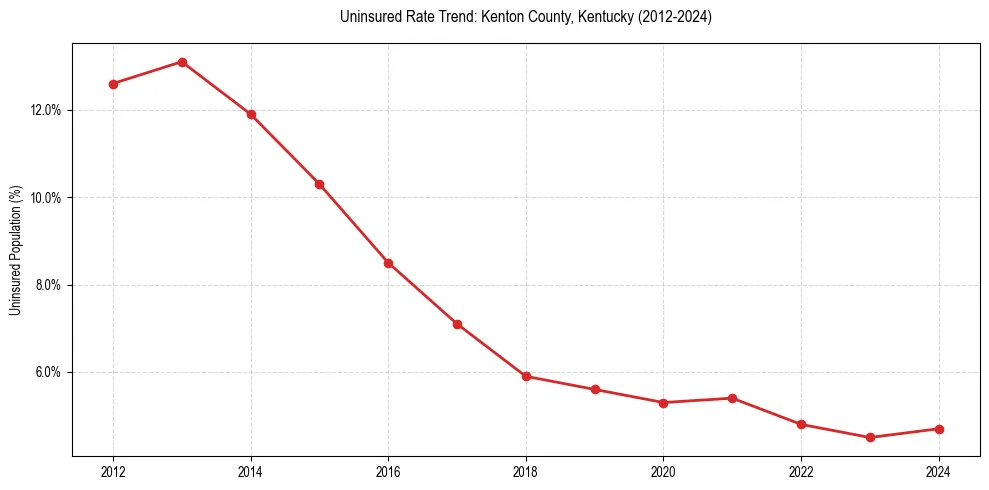 Uninsured trend chart for Kenton County, Kentucky