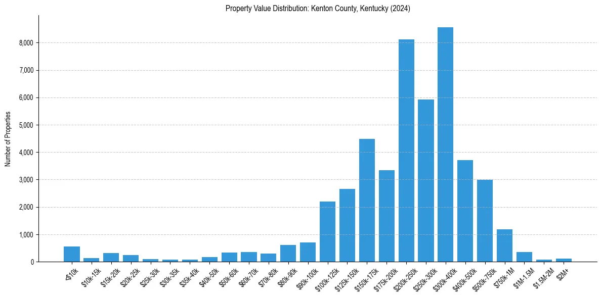 Value Distribution for 