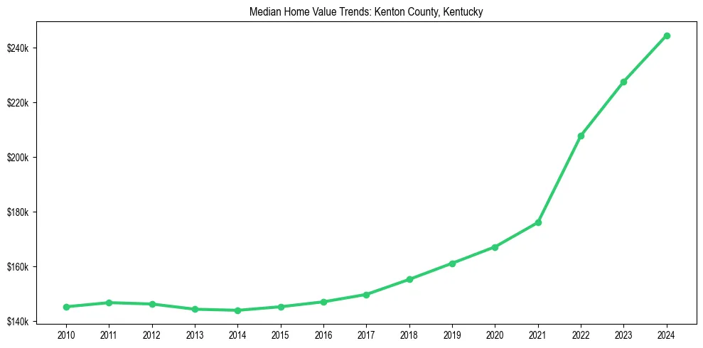 Median property value trends in 