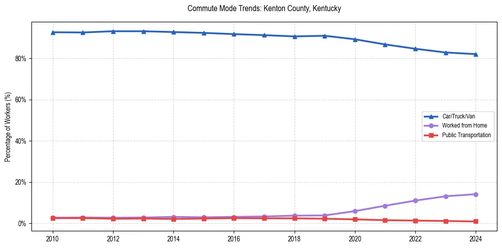 Transportation trends in Kenton County, Kentucky