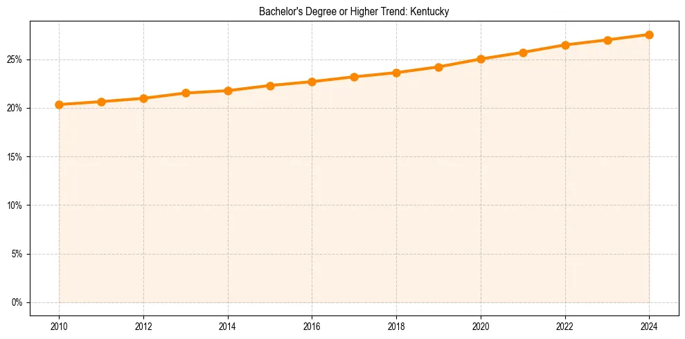 Trend chart showing bachelor degree growth in 