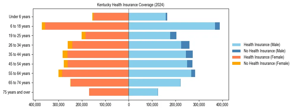 Health insurance pyramid for Kentucky