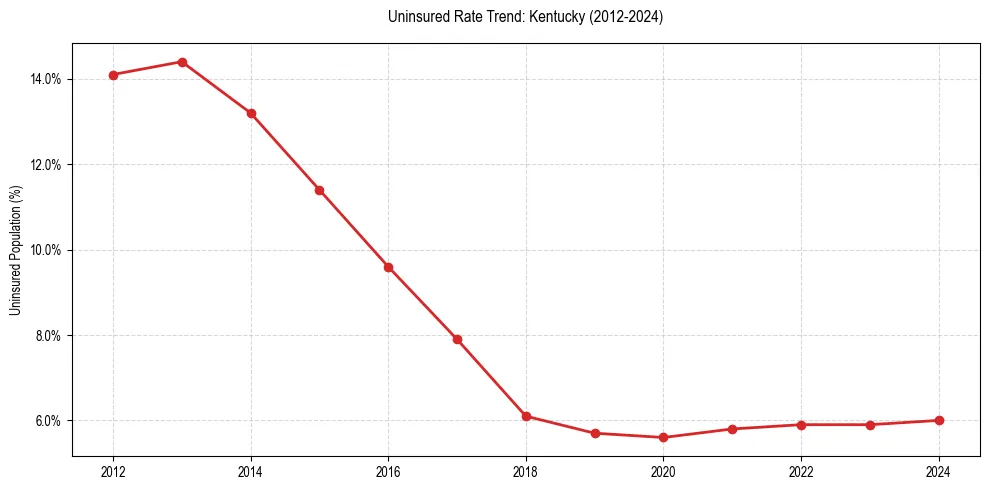 Uninsured trend chart for Kentucky