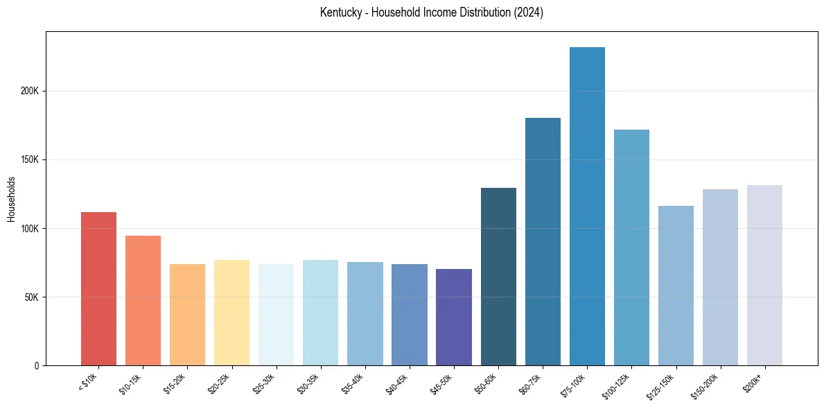 Income Distribution for 