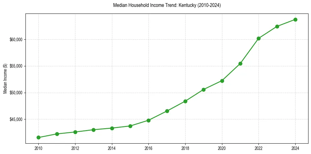 Income trend for 
