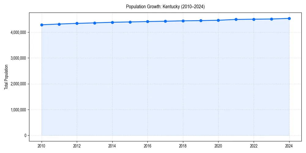Population trends in 