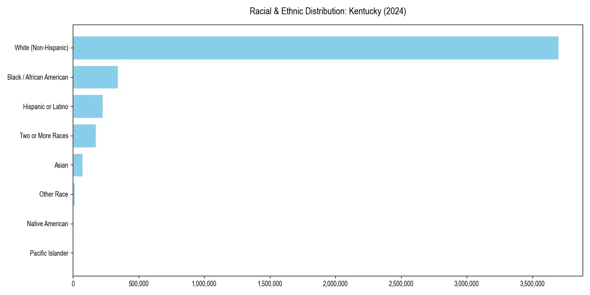 Bar chart showing racial distribution in  for 2024