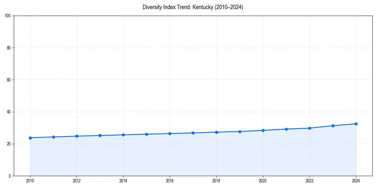 Line chart showing diversity index trends for 