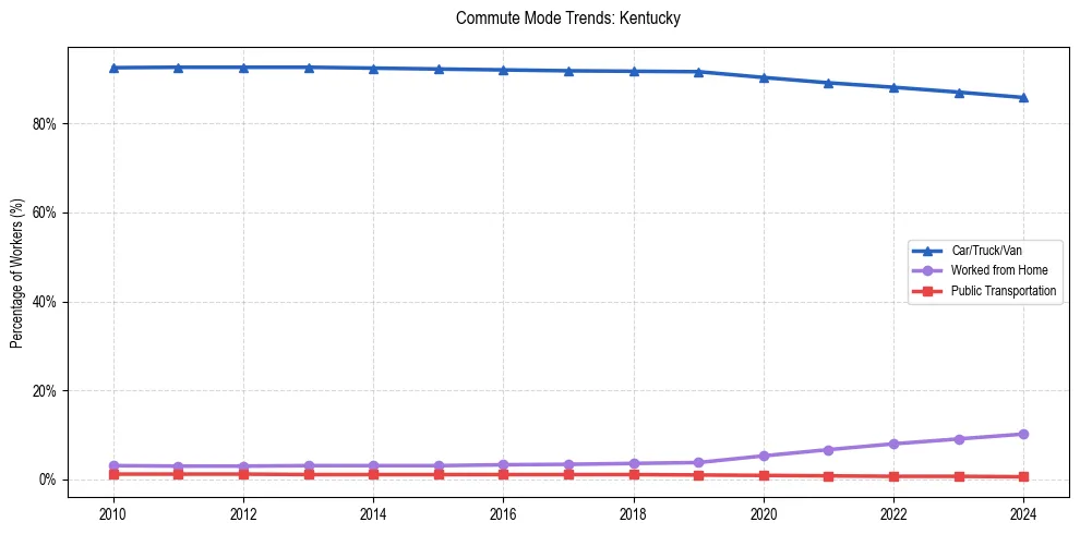 Transportation trends in Kentucky