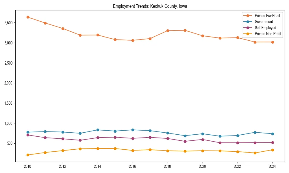 Long-term employment trends in 
