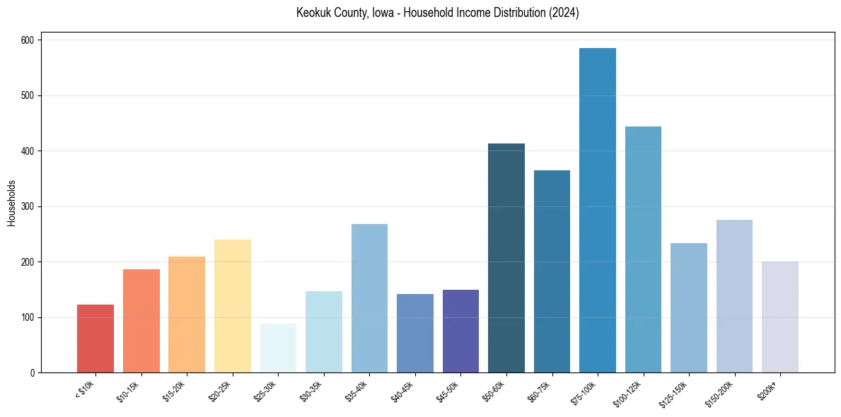 Income Distribution for 