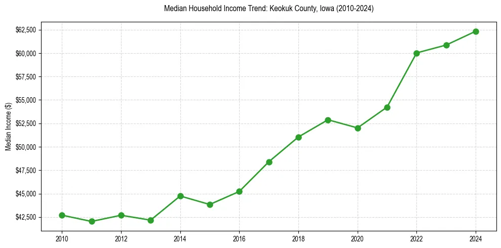 Income trend for 