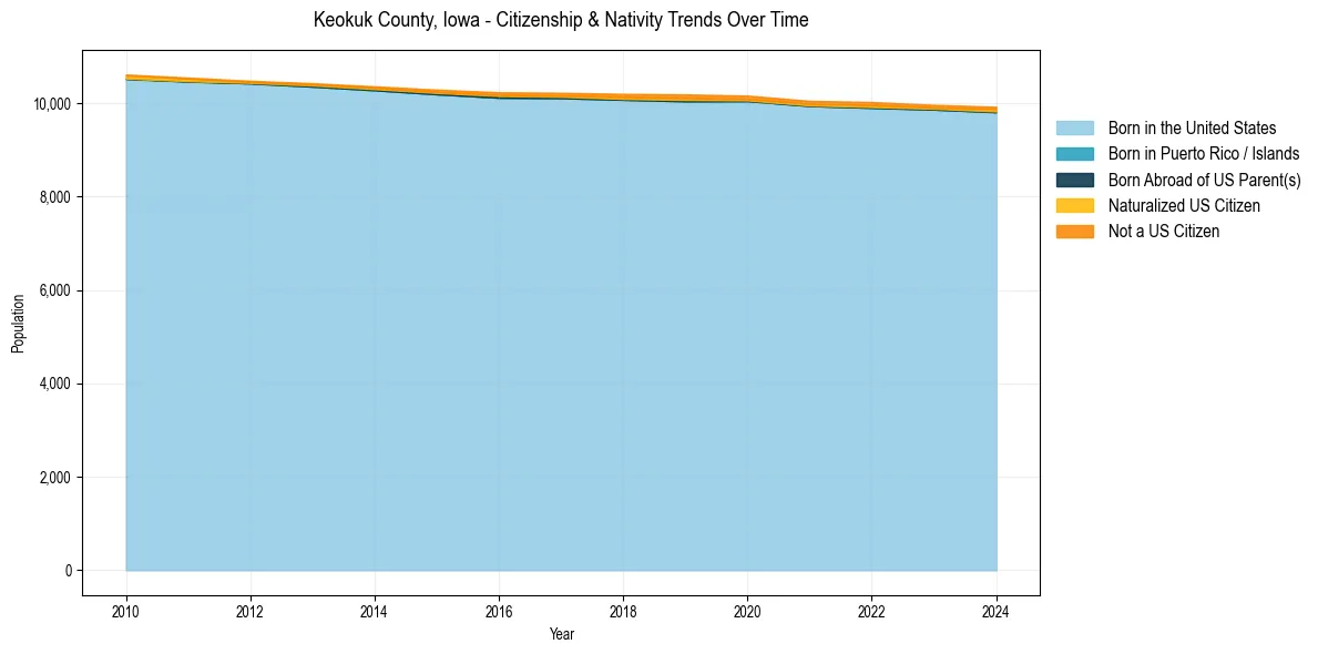 Historical nativity trends for 