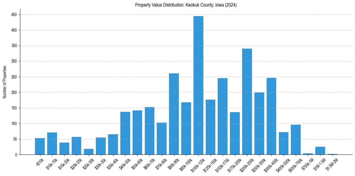 Value Distribution for 