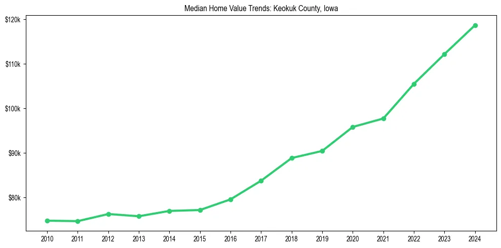 Median property value trends in 