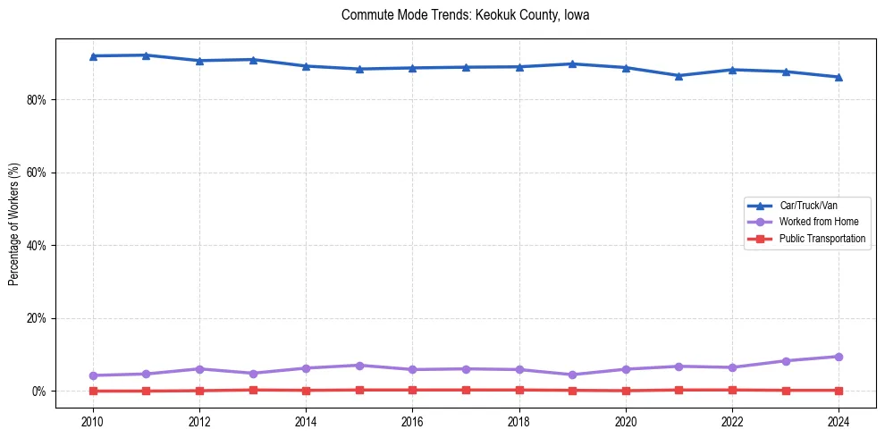 Transportation trends in Keokuk County, Iowa