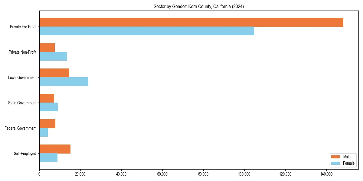 Employment sector breakdown by gender in 