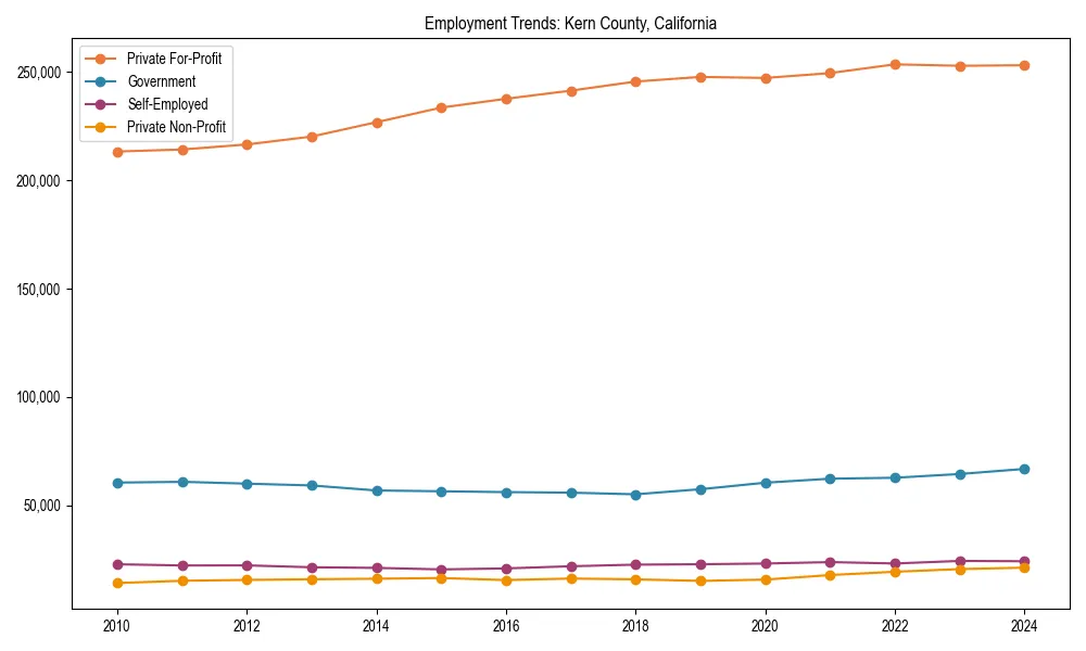Long-term employment trends in 