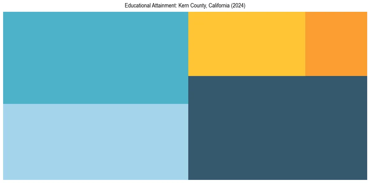 Education Treemap for  in 2024