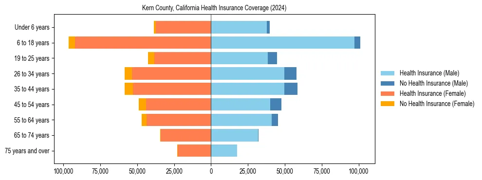 Health insurance pyramid for Kern County, California