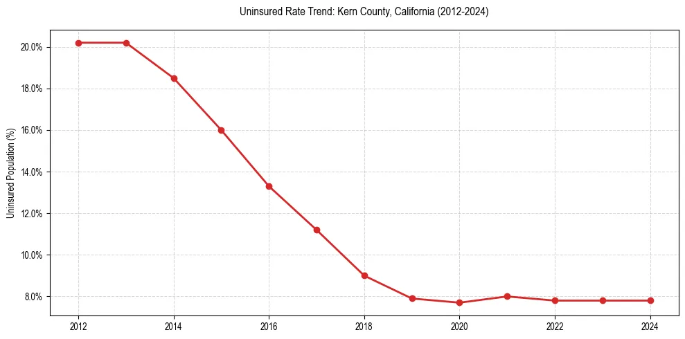 Uninsured trend chart for Kern County, California