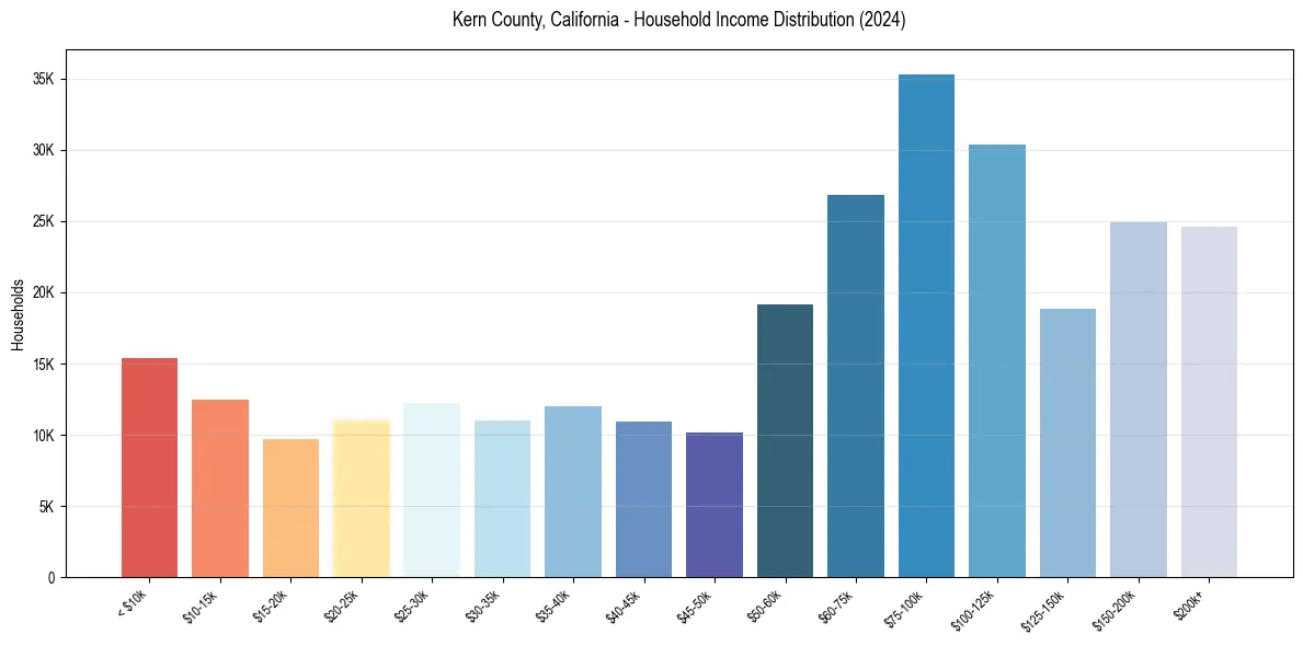 Income Distribution for 