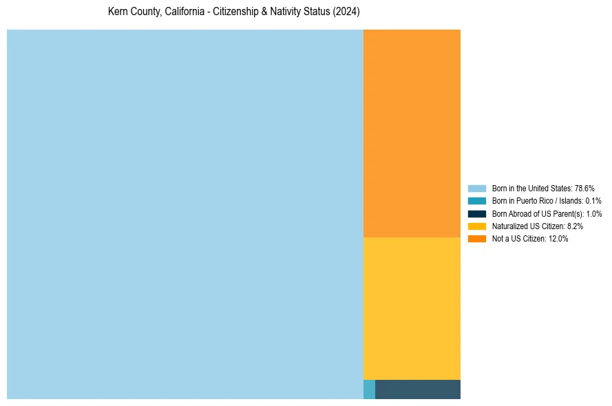 Nativity Treemap for 