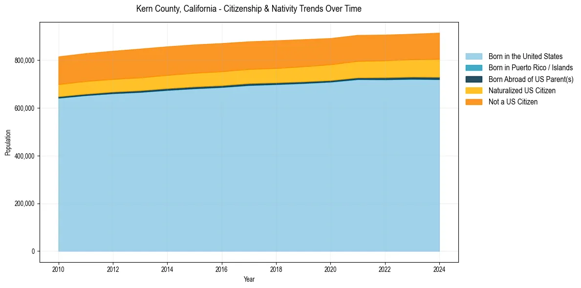 Historical nativity trends for 