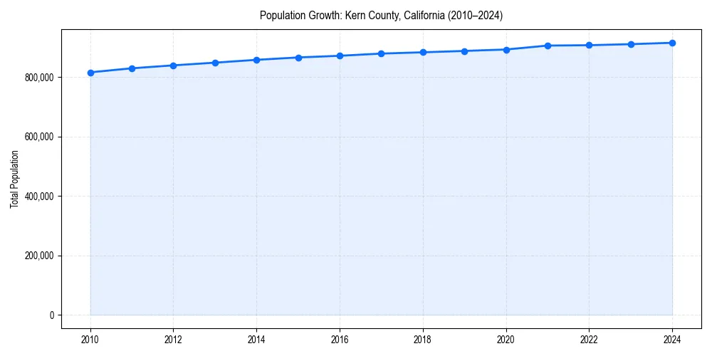 Population trends in 