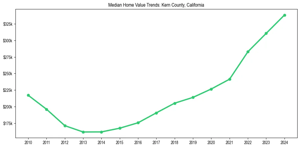 Median property value trends in 