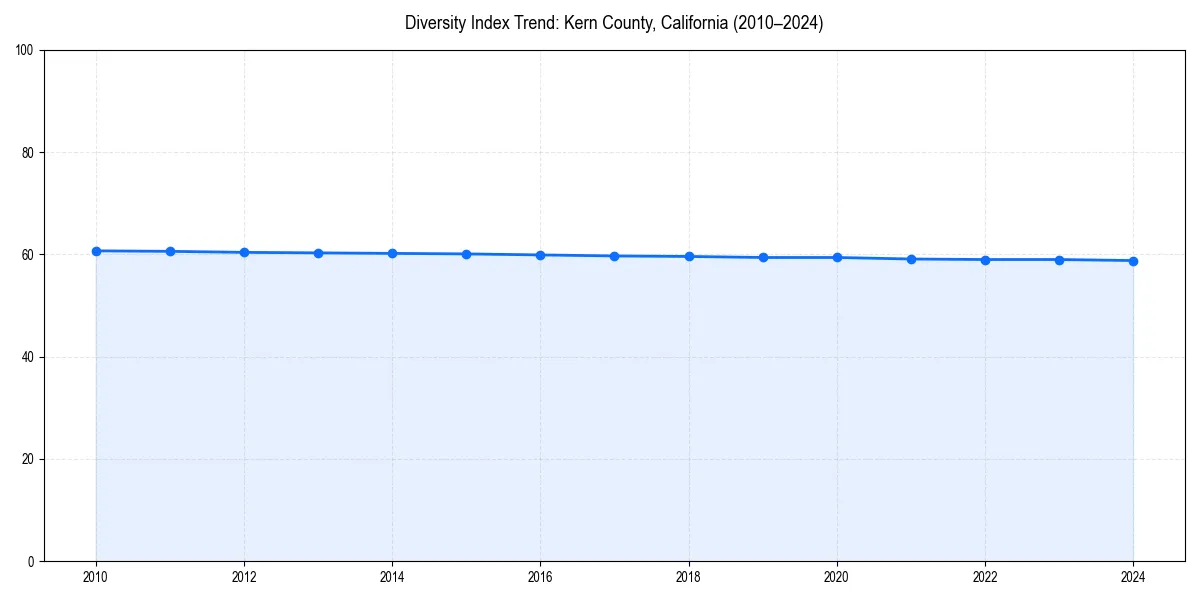 Line chart showing diversity index trends for 