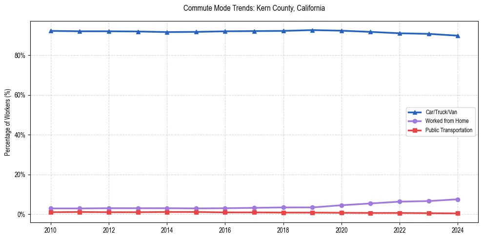 Transportation trends in Kern County, California