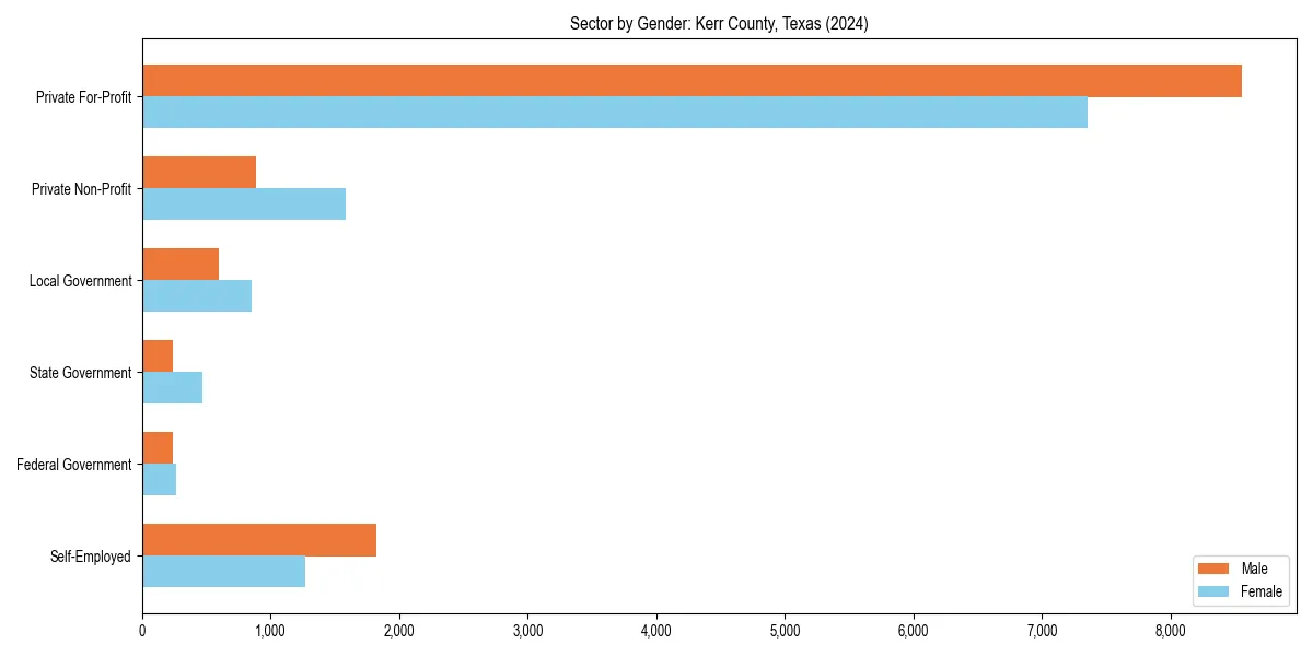 Employment sector breakdown by gender in 