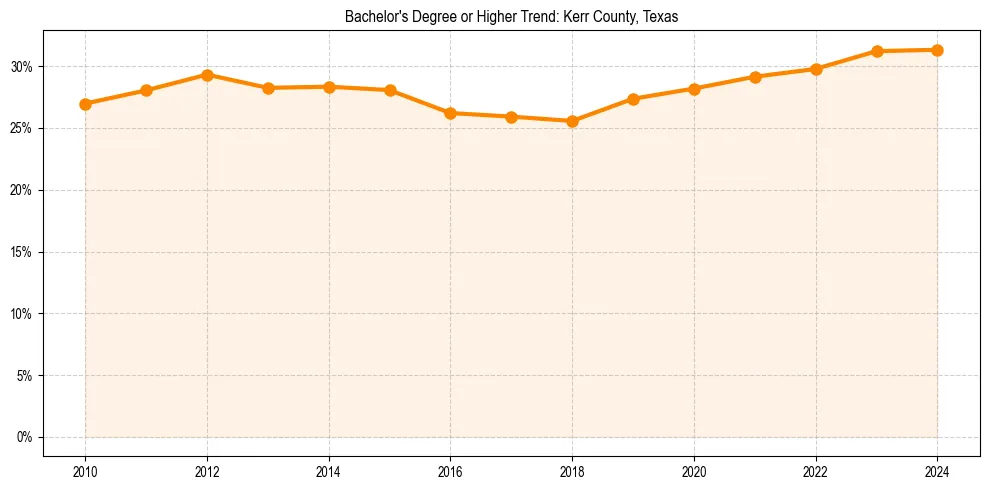 Trend chart showing bachelor degree growth in 