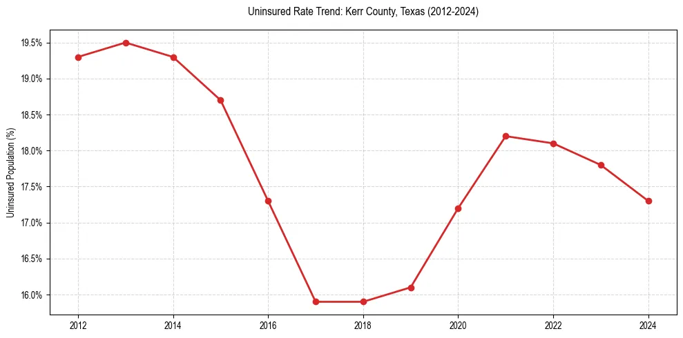 Uninsured trend chart for Kerr County, Texas