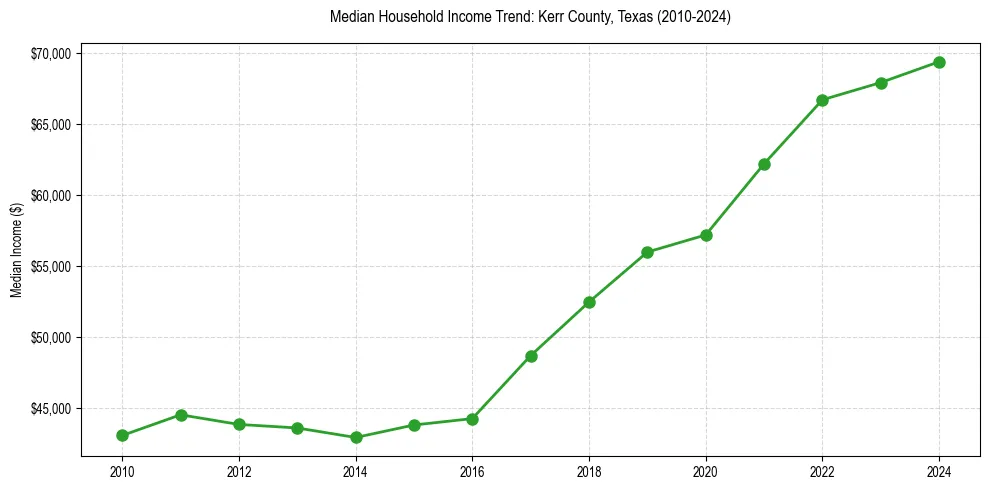 Income trend for 