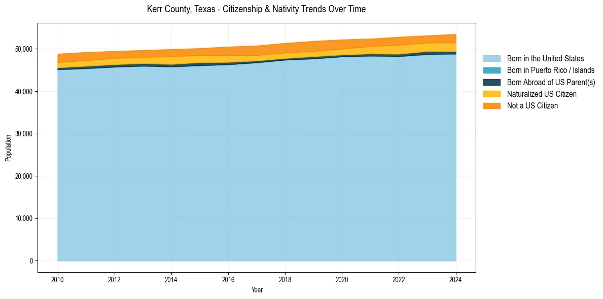 Historical nativity trends for 
