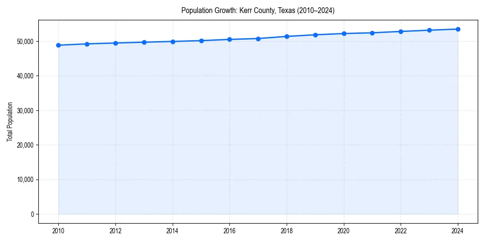 Population trends in 