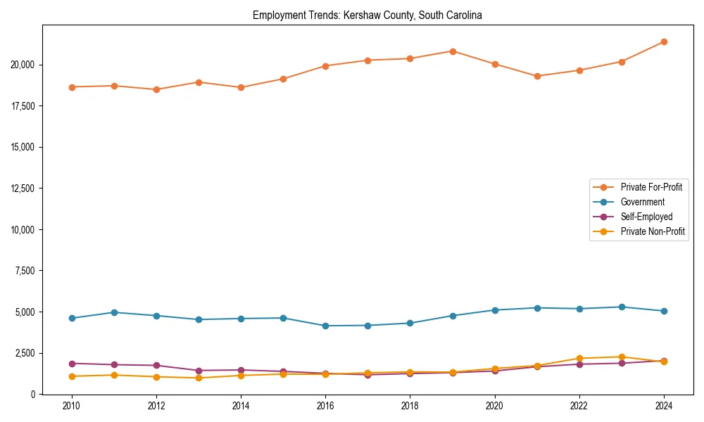 Long-term employment trends in 