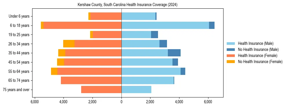 Health insurance pyramid for Kershaw County, South Carolina