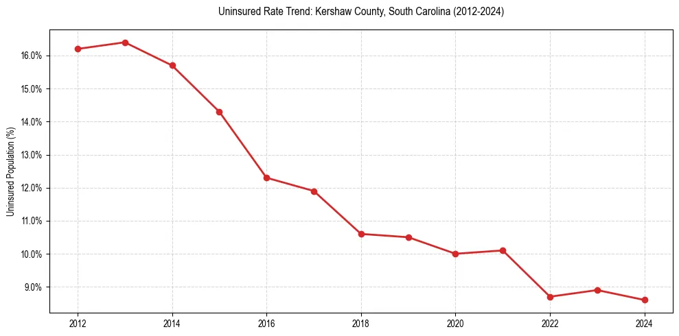 Uninsured trend chart for Kershaw County, South Carolina