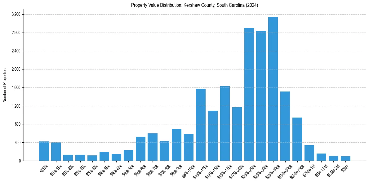 Value Distribution for 
