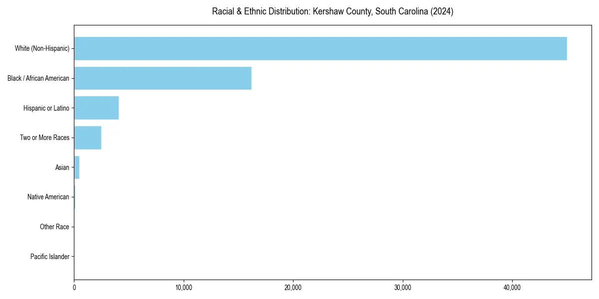 Bar chart showing racial distribution in  for 2024