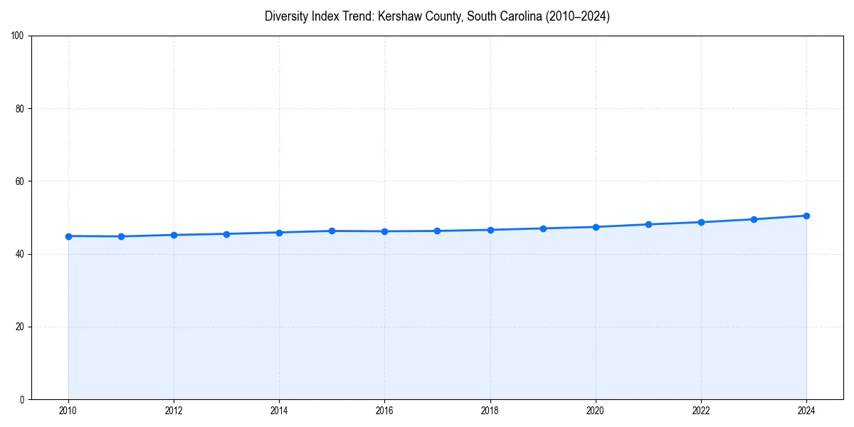Line chart showing diversity index trends for 