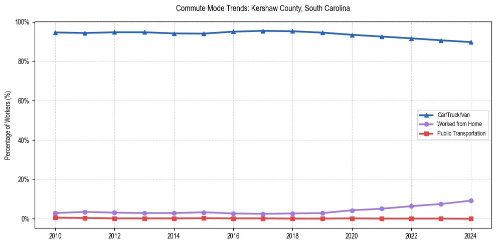 Transportation trends in Kershaw County, South Carolina