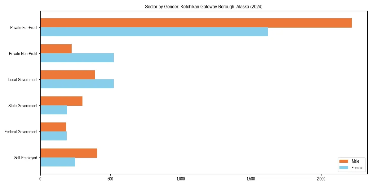 Employment sector breakdown by gender in 