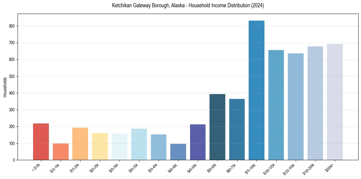 Income Distribution for 