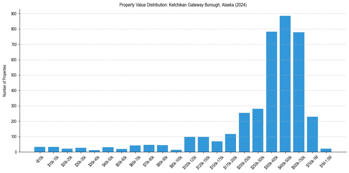 Value Distribution for 