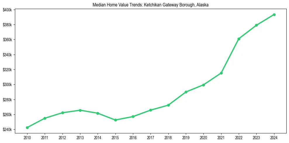 Median property value trends in 